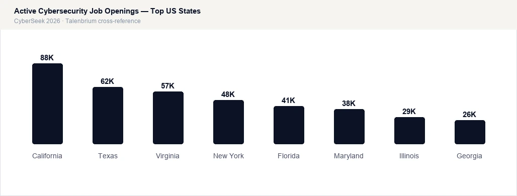 Active Cybersecurity Job Openings — Top US States
