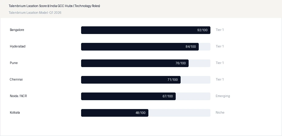 Talenbrium Location Score — India GCC Hubs (Technology Roles)