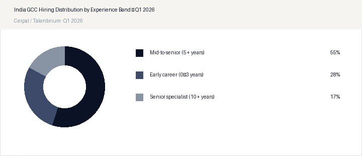 India GCC Hiring Distribution by Experience Band — Q1 2026