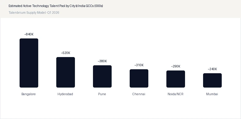 Estimated Active Technology Talent Pool by City — India GCCs (000s)