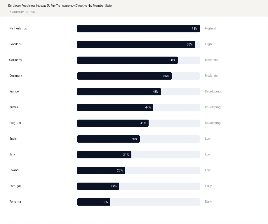 Employer Readiness Index — EU Pay Transparency Directive · by Member State