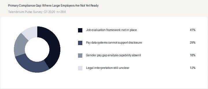 Primary Compliance Gap: Where Large Employers Are Not Yet Ready