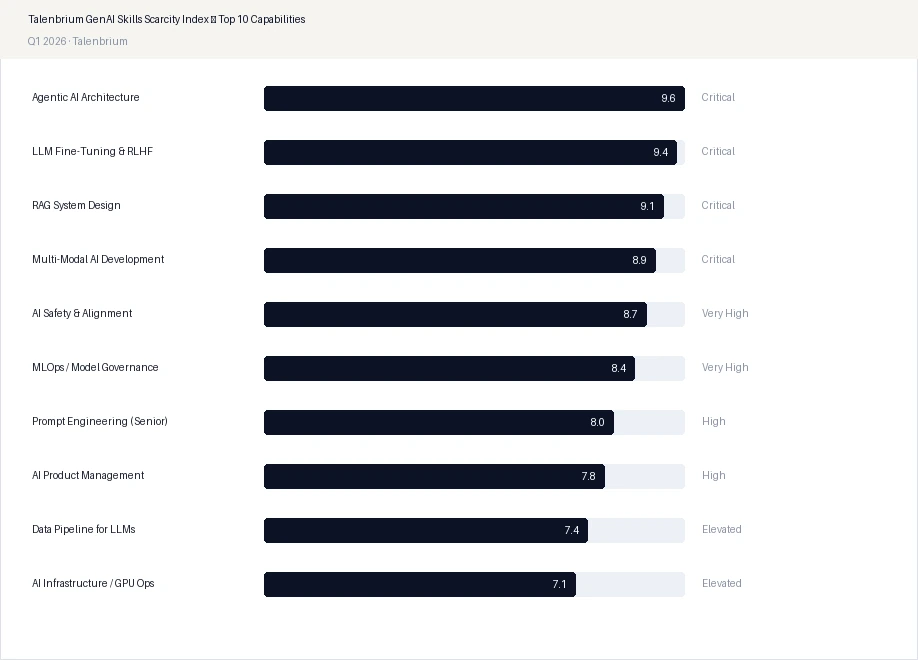 Talenbrium GenAI Skills Scarcity Index — Top 10 Capabilities
