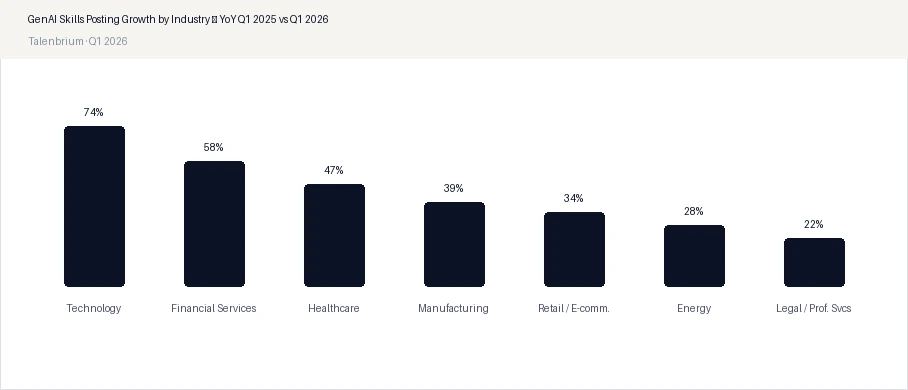 GenAI Skills Posting Growth by Industry — YoY Q1 2025 vs Q1 2026