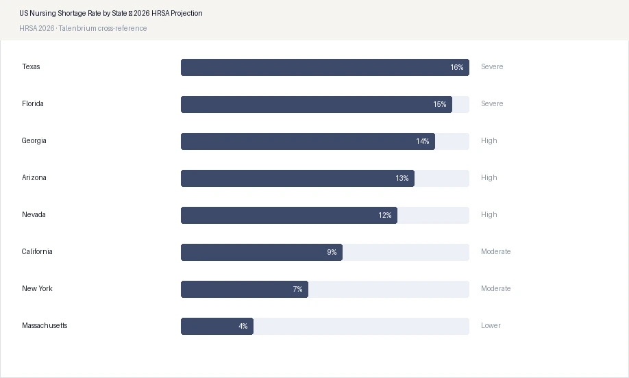 US Nursing Shortage Rate by State — 2026 HRSA Projection