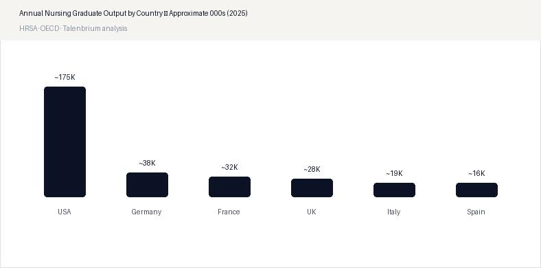Annual Nursing Graduate Output by Country — Approximate 000s (2025)