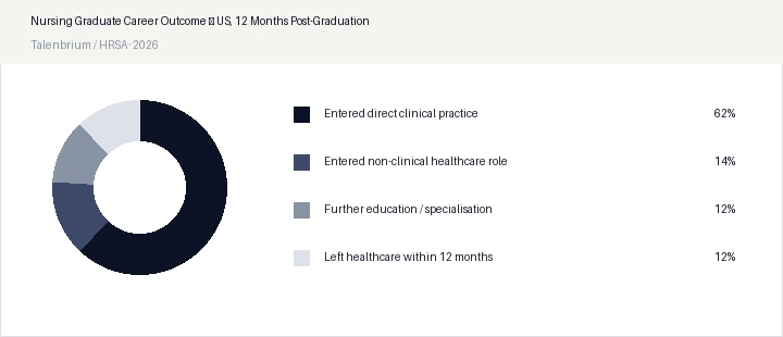 Nursing Graduate Career Outcome — US, 12 Months Post-Graduation