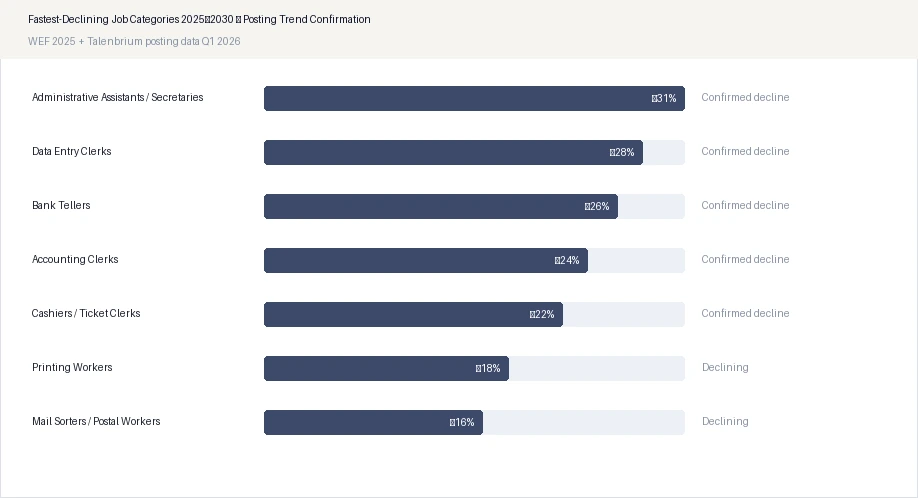 Fastest-Declining Job Categories 2025–2030 — Posting Trend Confirmation