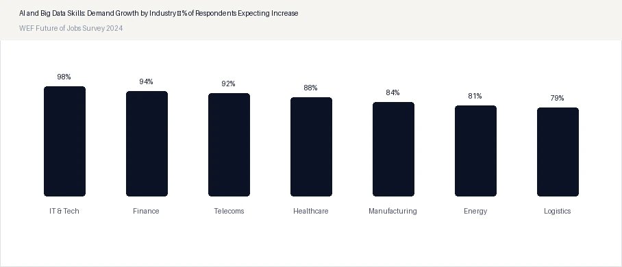 AI and Big Data Skills: Demand Growth by Industry — % of Respondents Expecting Increase
