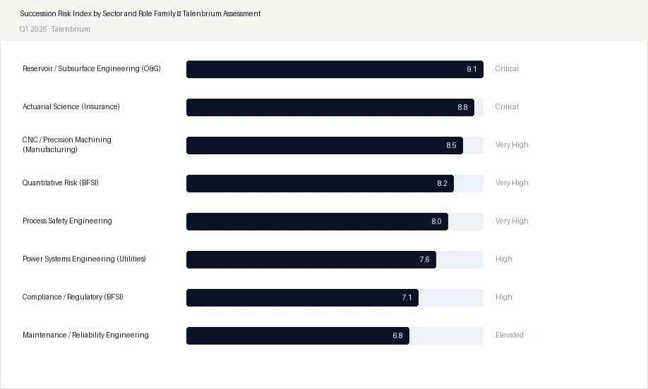Succession Risk Index by Sector and Role Family — Talenbrium Assessment