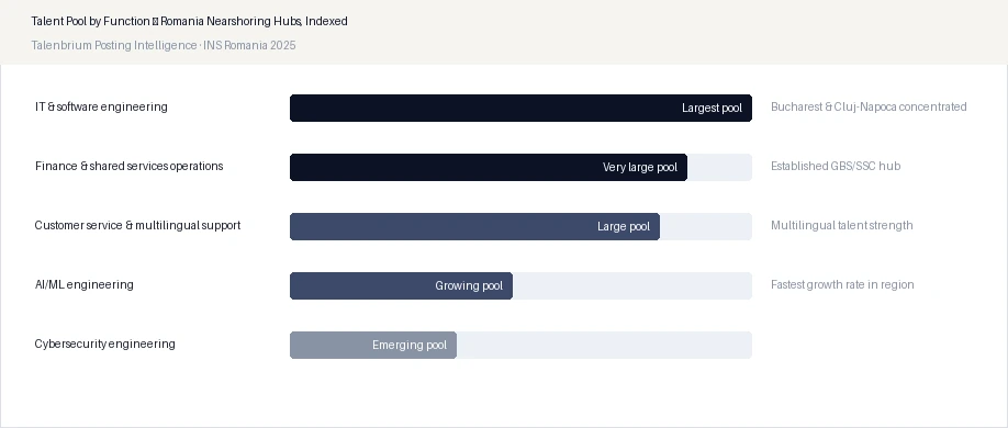 Talent Pool by Function — Romania Nearshoring Hubs, Indexed