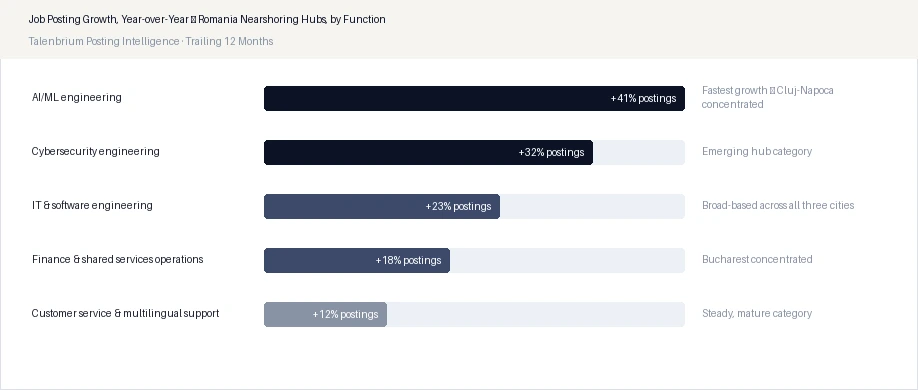 Job Posting Growth, Year-over-Year — Romania Nearshoring Hubs, by Function