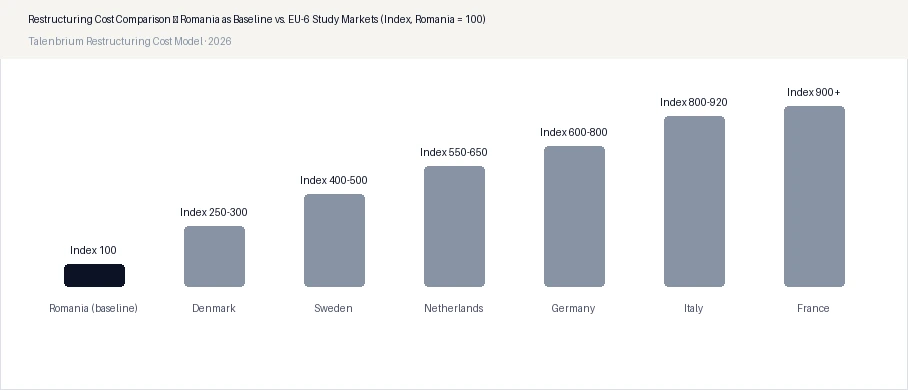 Restructuring Cost Comparison — Romania as Baseline vs. EU-6 Study Markets (Index, Romania = 100)