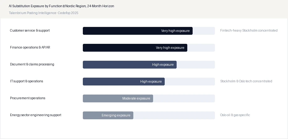 AI Substitution Exposure by Function — Nordic Region, 24-Month Horizon