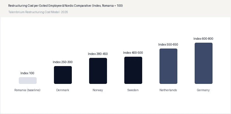 Restructuring Cost per Exited Employee — Nordic Comparative (Index, Romania = 100)