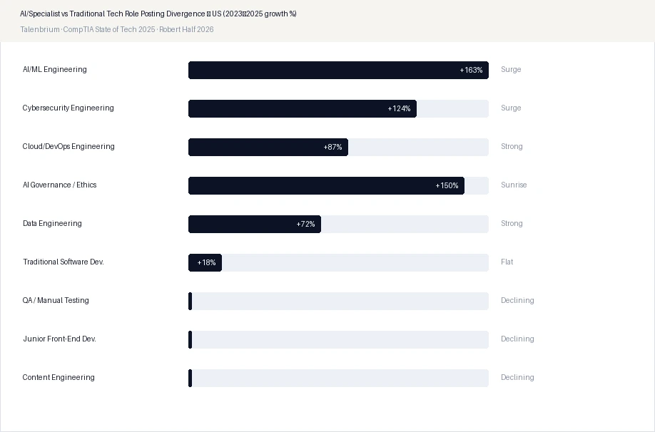 AI/Specialist vs Traditional Tech Role Posting Divergence — US (2023–2025 growth %)