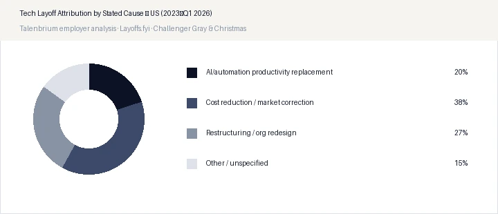 Tech Layoff Attribution by Stated Cause — US (2023–Q1 2026)