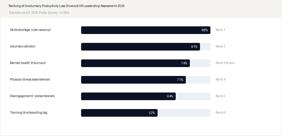 Ranking of Involuntary Productivity Loss Drivers — HR Leadership Assessment 2026