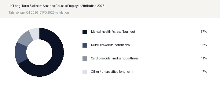 UK Long-Term Sickness Absence Cause — Employer Attribution 2025
